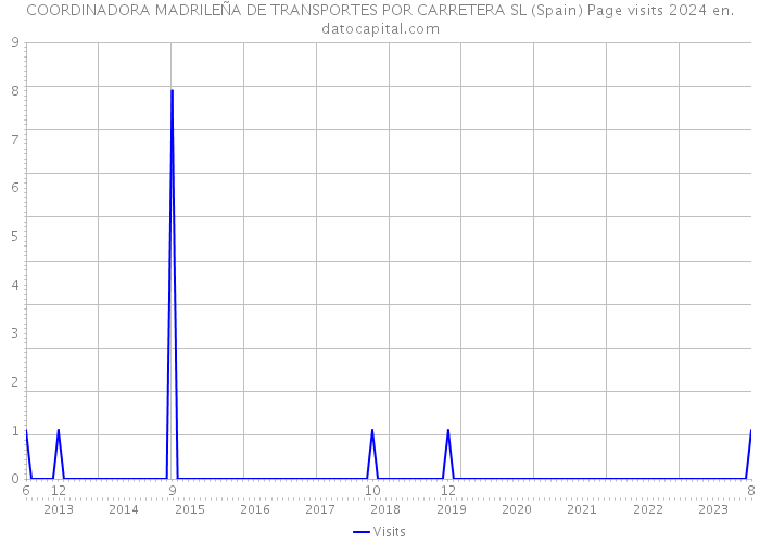 COORDINADORA MADRILEÑA DE TRANSPORTES POR CARRETERA SL (Spain) Page visits 2024 