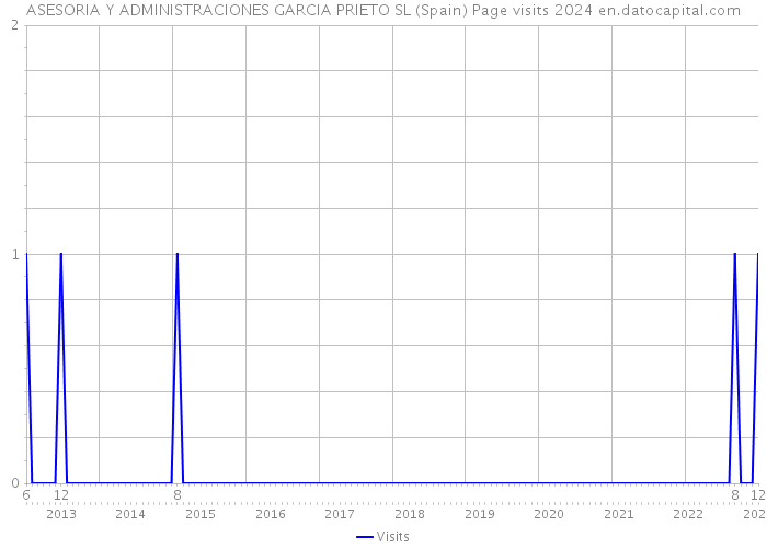 ASESORIA Y ADMINISTRACIONES GARCIA PRIETO SL (Spain) Page visits 2024 