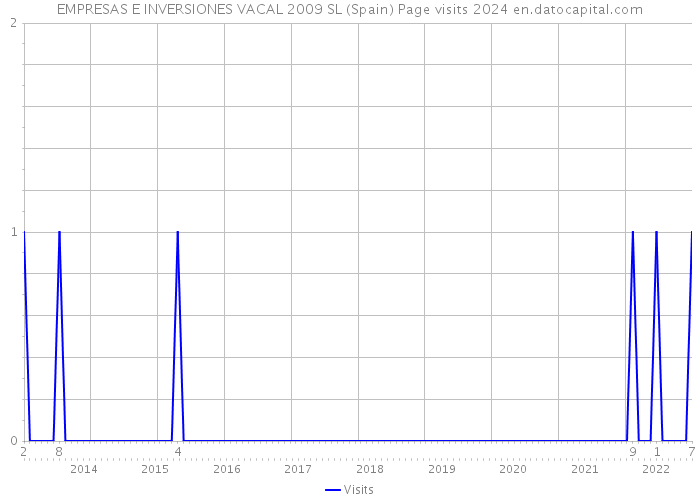 EMPRESAS E INVERSIONES VACAL 2009 SL (Spain) Page visits 2024 