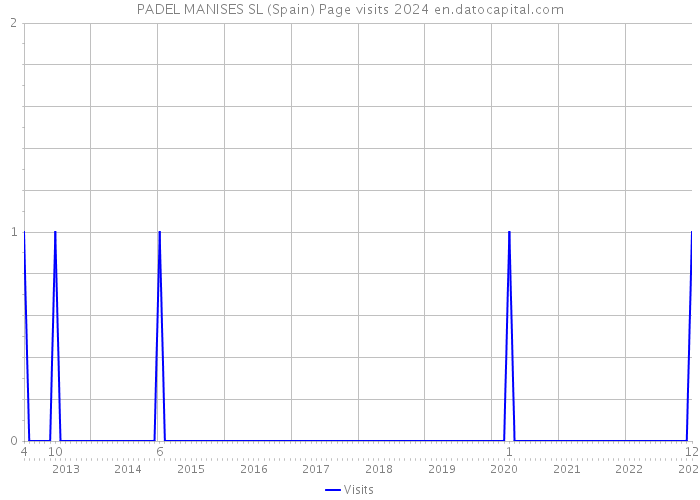 PADEL MANISES SL (Spain) Page visits 2024 