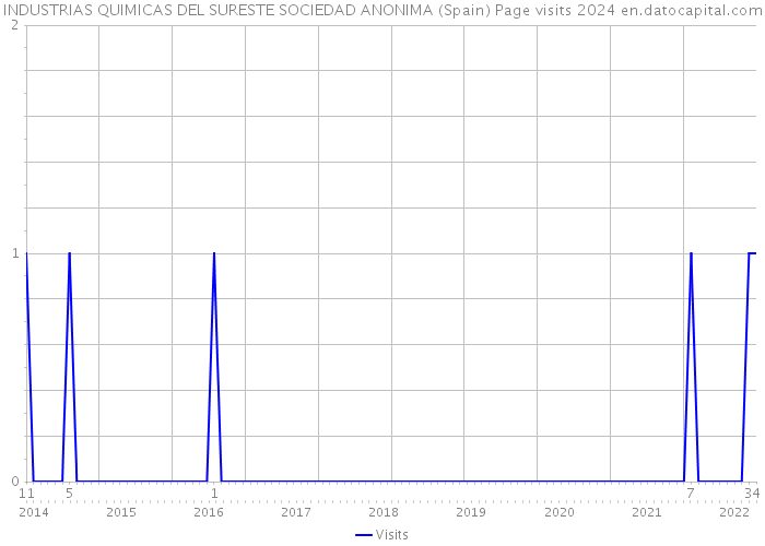 INDUSTRIAS QUIMICAS DEL SURESTE SOCIEDAD ANONIMA (Spain) Page visits 2024 