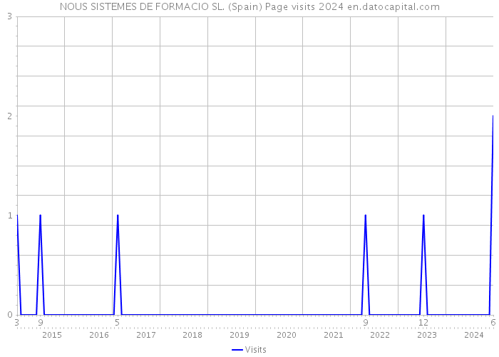 NOUS SISTEMES DE FORMACIO SL. (Spain) Page visits 2024 