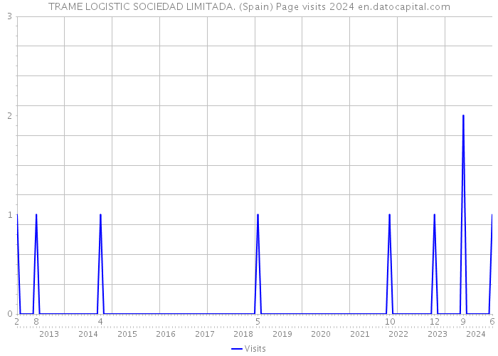 TRAME LOGISTIC SOCIEDAD LIMITADA. (Spain) Page visits 2024 