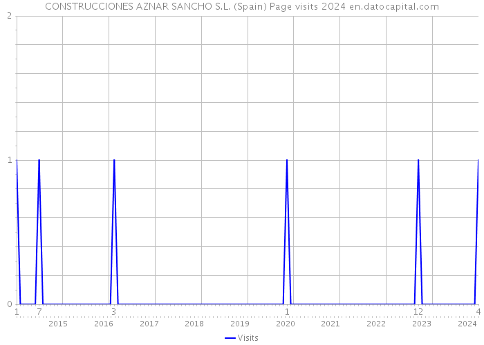 CONSTRUCCIONES AZNAR SANCHO S.L. (Spain) Page visits 2024 