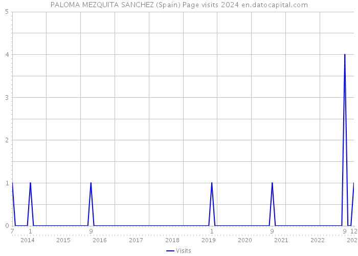 PALOMA MEZQUITA SANCHEZ (Spain) Page visits 2024 