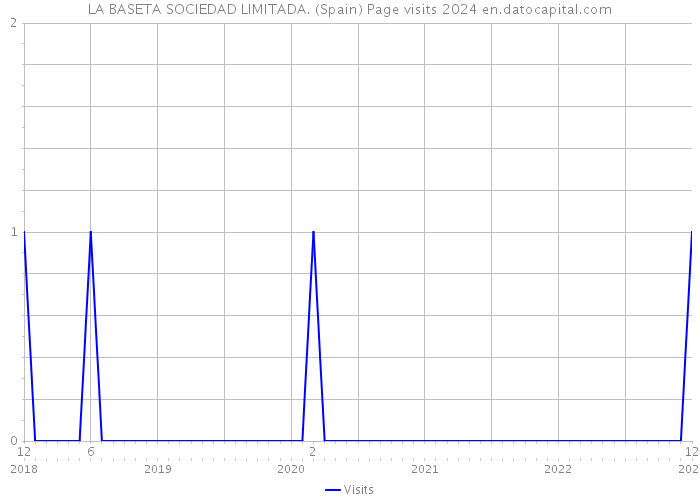 LA BASETA SOCIEDAD LIMITADA. (Spain) Page visits 2024 