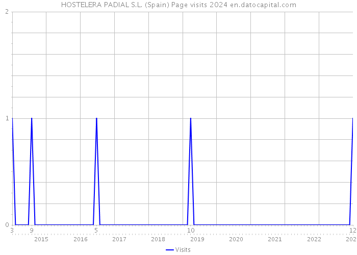 HOSTELERA PADIAL S.L. (Spain) Page visits 2024 