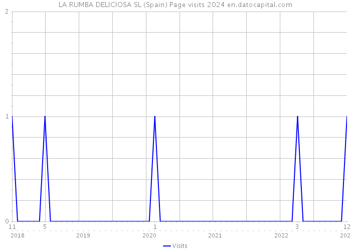 LA RUMBA DELICIOSA SL (Spain) Page visits 2024 