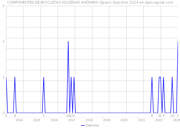 COMPONENTES DE BICICLETAS SOCIEDAD ANÓNIMA (Spain) Searches 2024 