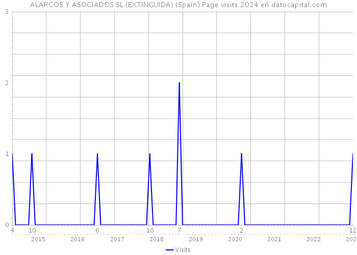 ALARCOS Y ASOCIADOS SL (EXTINGUIDA) (Spain) Page visits 2024 