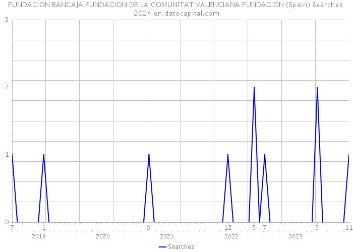 FUNDACION BANCAJA FUNDACION DE LA COMUNITAT VALENCIANA FUNDACION (Spain) Searches 2024 