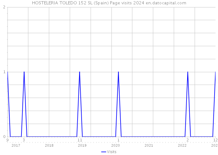 HOSTELERIA TOLEDO 152 SL (Spain) Page visits 2024 