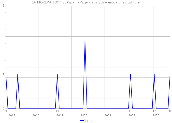 LA MORERA 1997 SL (Spain) Page visits 2024 