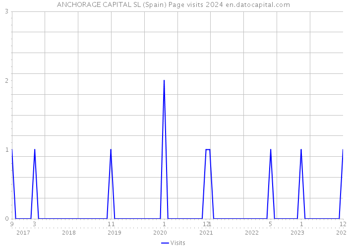ANCHORAGE CAPITAL SL (Spain) Page visits 2024 