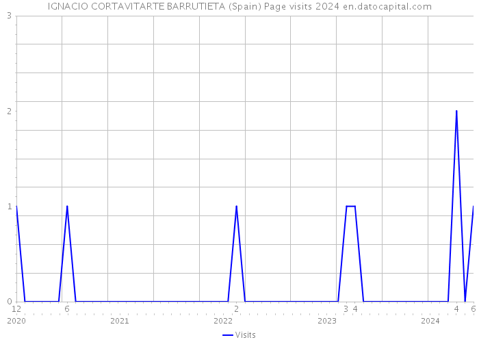 IGNACIO CORTAVITARTE BARRUTIETA (Spain) Page visits 2024 