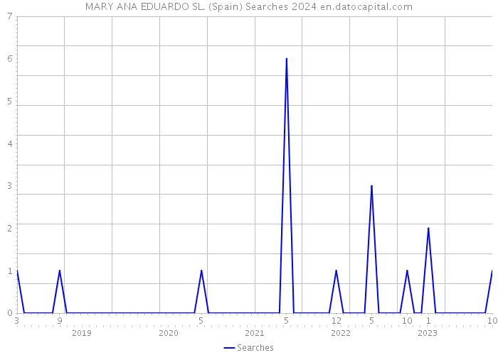 MARY ANA EDUARDO SL. (Spain) Searches 2024 