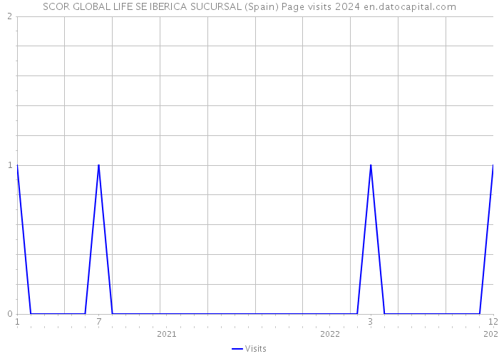 SCOR GLOBAL LIFE SE IBERICA SUCURSAL (Spain) Page visits 2024 