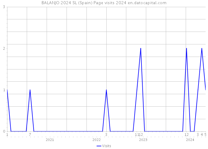 BALANJO 2024 SL (Spain) Page visits 2024 