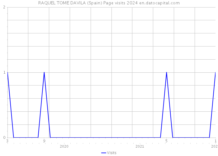 RAQUEL TOME DAVILA (Spain) Page visits 2024 