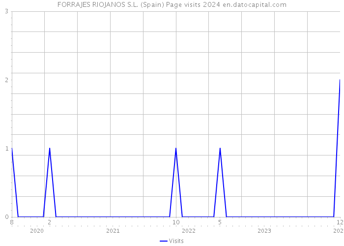 FORRAJES RIOJANOS S.L. (Spain) Page visits 2024 