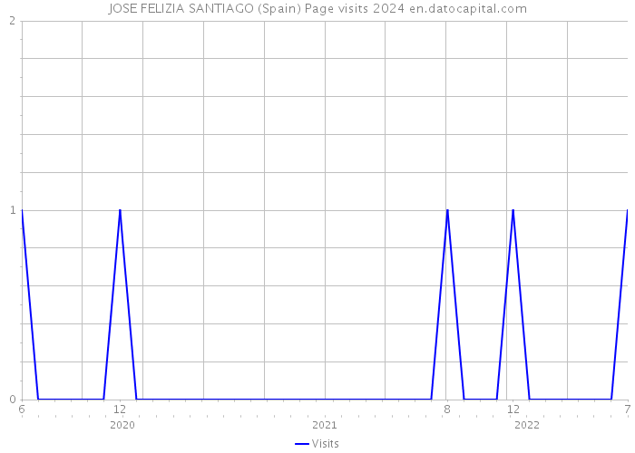 JOSE FELIZIA SANTIAGO (Spain) Page visits 2024 