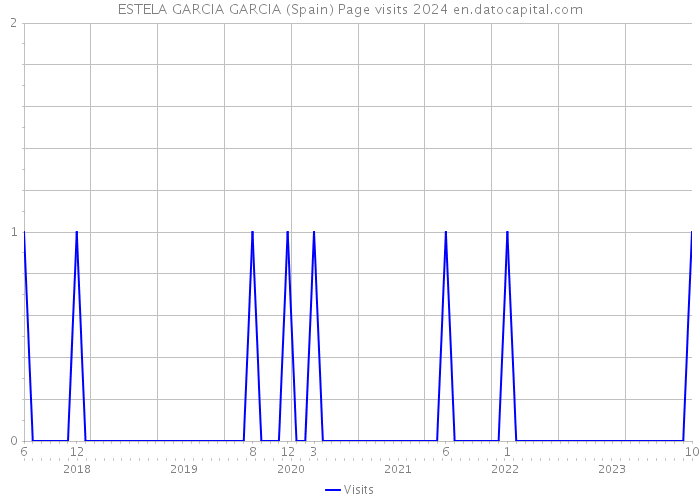 ESTELA GARCIA GARCIA (Spain) Page visits 2024 