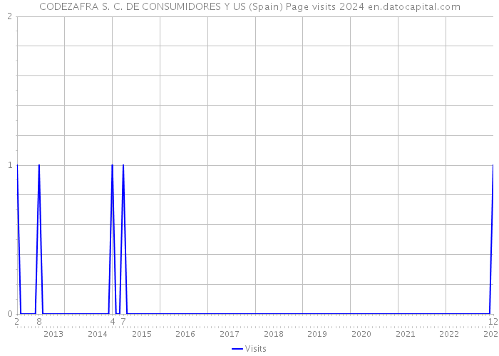 CODEZAFRA S. C. DE CONSUMIDORES Y US (Spain) Page visits 2024 