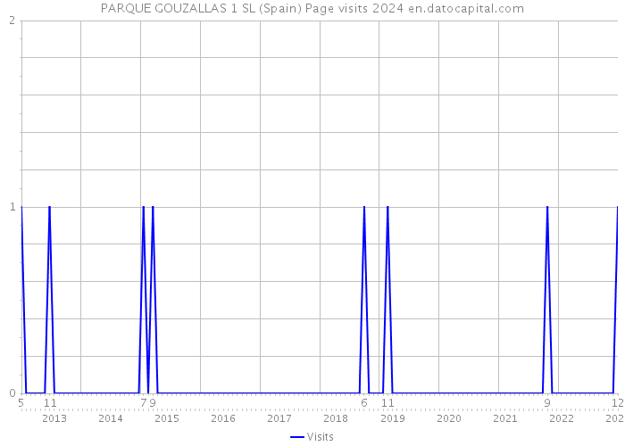 PARQUE GOUZALLAS 1 SL (Spain) Page visits 2024 