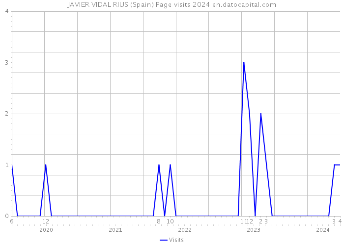 JAVIER VIDAL RIUS (Spain) Page visits 2024 