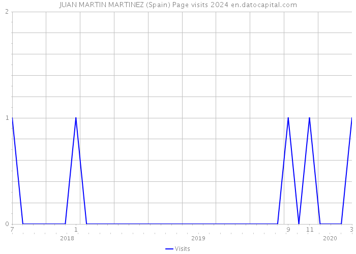 JUAN MARTIN MARTINEZ (Spain) Page visits 2024 