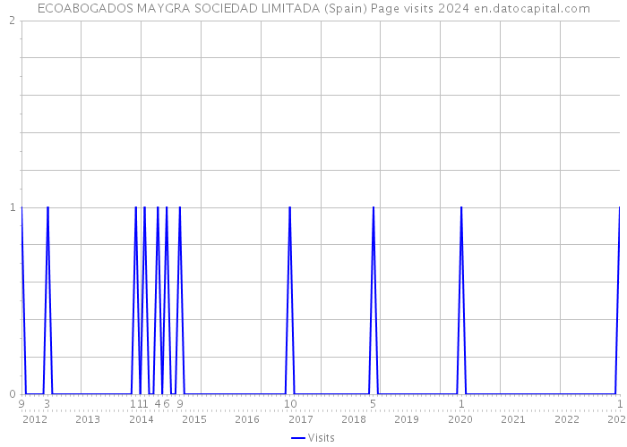 ECOABOGADOS MAYGRA SOCIEDAD LIMITADA (Spain) Page visits 2024 