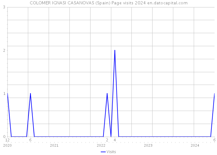 COLOMER IGNASI CASANOVAS (Spain) Page visits 2024 
