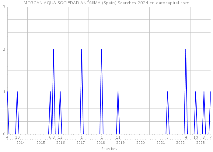 MORGAN AQUA SOCIEDAD ANÓNIMA (Spain) Searches 2024 