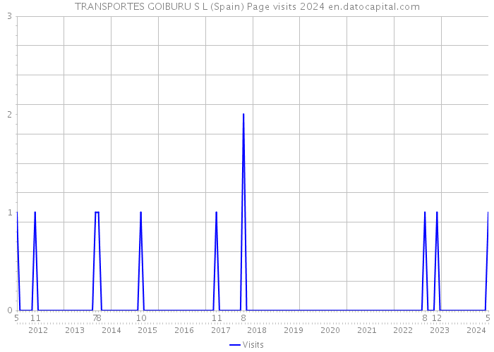 TRANSPORTES GOIBURU S L (Spain) Page visits 2024 