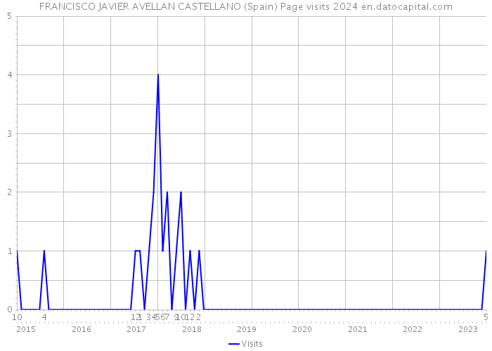 FRANCISCO JAVIER AVELLAN CASTELLANO (Spain) Page visits 2024 