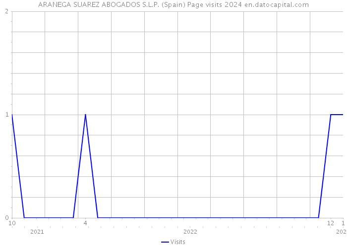 ARANEGA SUAREZ ABOGADOS S.L.P. (Spain) Page visits 2024 