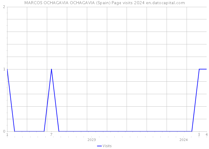 MARCOS OCHAGAVIA OCHAGAVIA (Spain) Page visits 2024 