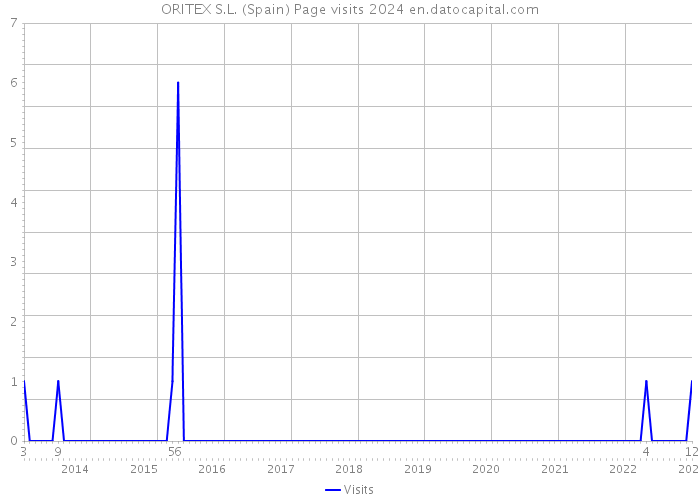 ORITEX S.L. (Spain) Page visits 2024 