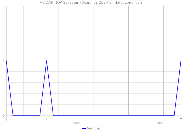 AVIDAR NOR SL (Spain) Searches 2024 