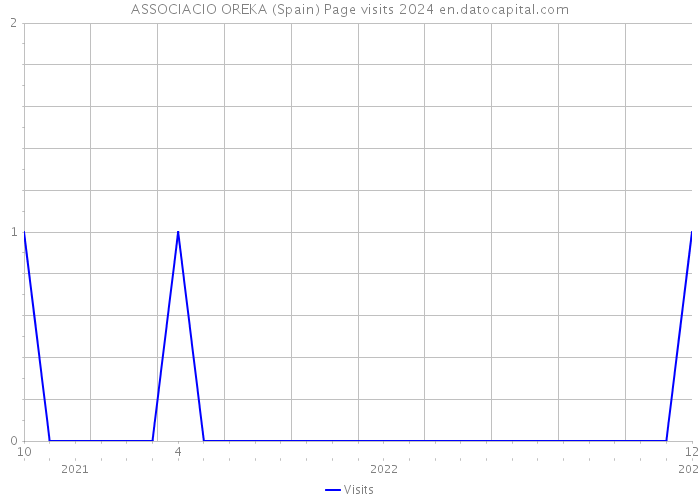 ASSOCIACIO OREKA (Spain) Page visits 2024 