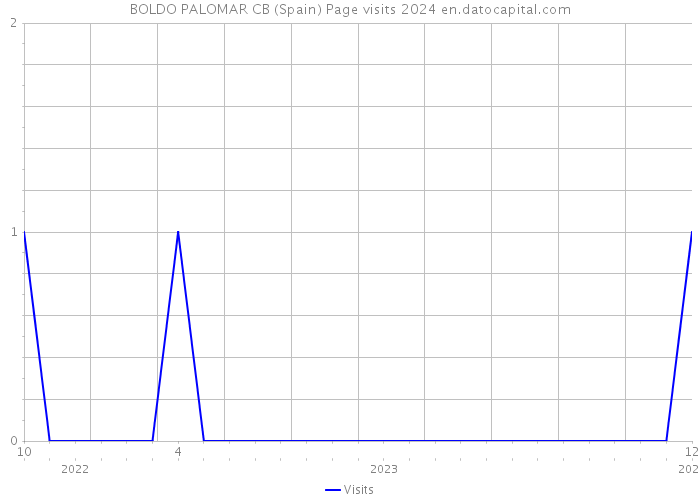 BOLDO PALOMAR CB (Spain) Page visits 2024 
