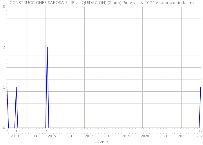 CONSTRUCCIONES SAROSA SL (EN LIQUIDACION) (Spain) Page visits 2024 