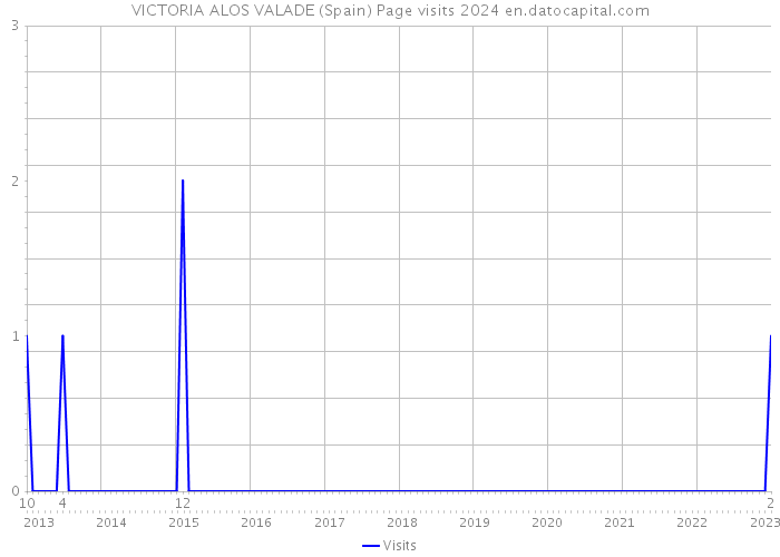 VICTORIA ALOS VALADE (Spain) Page visits 2024 