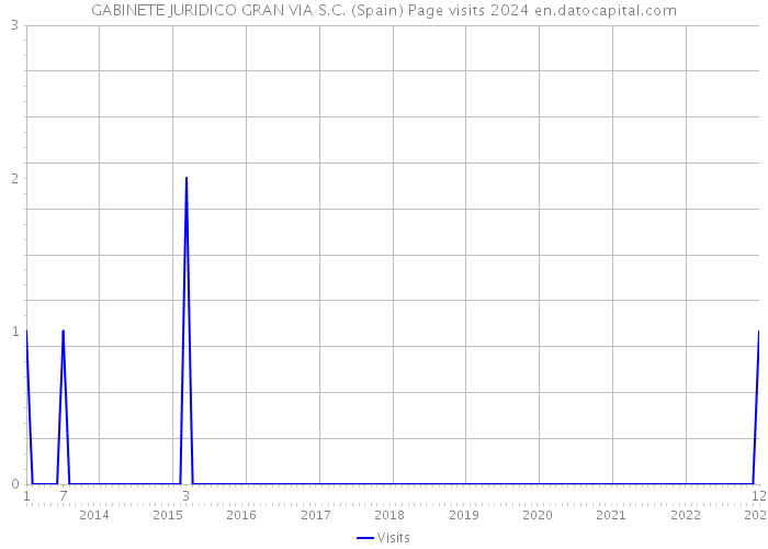 GABINETE JURIDICO GRAN VIA S.C. (Spain) Page visits 2024 