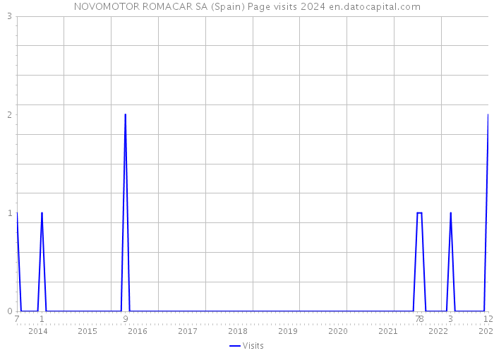 NOVOMOTOR ROMACAR SA (Spain) Page visits 2024 