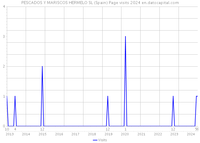 PESCADOS Y MARISCOS HERMELO SL (Spain) Page visits 2024 