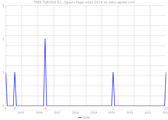 TRES TURONS S.L. (Spain) Page visits 2024 