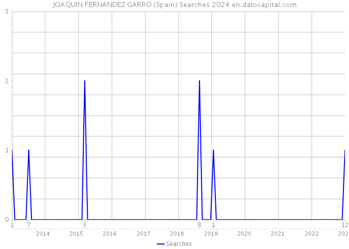 JOAQUIN FERNANDEZ GARRO (Spain) Searches 2024 