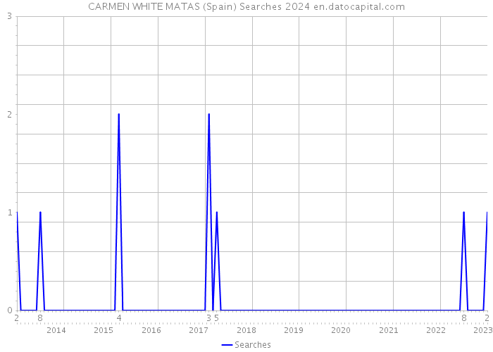 CARMEN WHITE MATAS (Spain) Searches 2024 