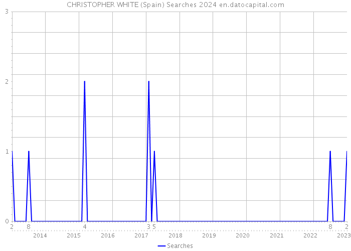 CHRISTOPHER WHITE (Spain) Searches 2024 